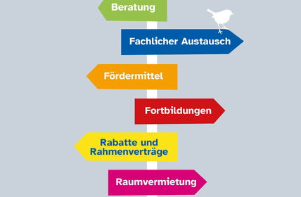 Grafik aus 6 Begriffen, gestaltet wie ein bunter Wegweiser